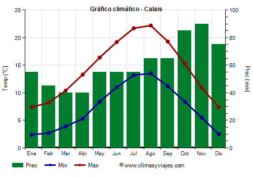 Gráfico climático - Calais (Francia)