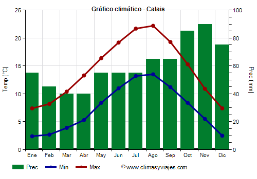 Gráfico climático - Calais
