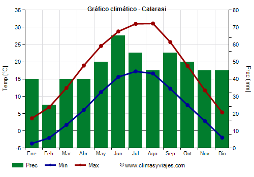 Gráfico climático - Calarasi Gráfico climático - Calarasi