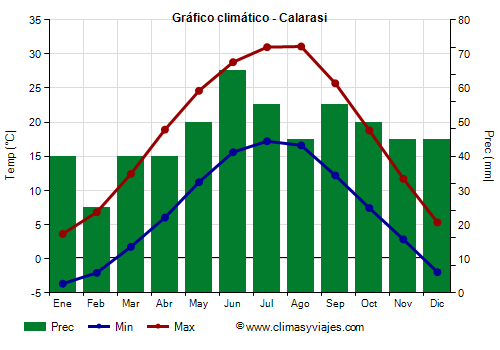 Gráfico climático - Calarasi (Rumania)