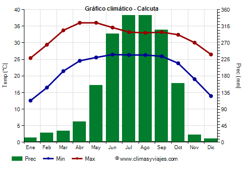 Gráfico climático - Calcuta Gráfico climático - Calcuta