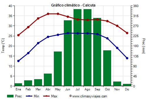 Gráfico climático - Calcuta (Bengala Occidental)