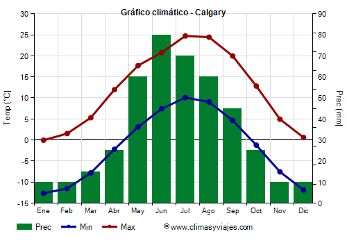 Gráfico climático - Calgary Gráfico climático - Calgary