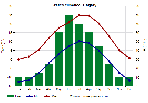 Gráfico climático - Calgary (Canadá)