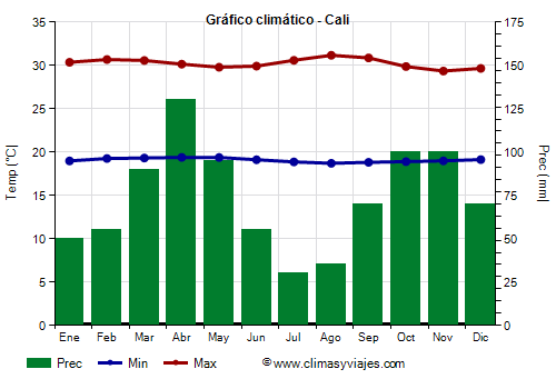 Gráfico climático - Cali Gráfico climático - Cali
