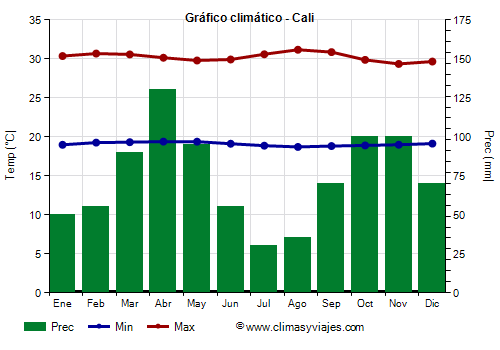 Gráfico climático - Cali (Colombia)