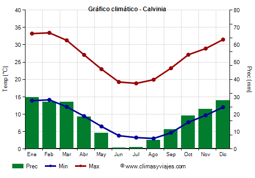 Gráfico climático - Calvinia Gráfico climático - Calvinia