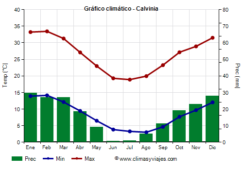 Gráfico climático - Calvinia (Sudáfrica)