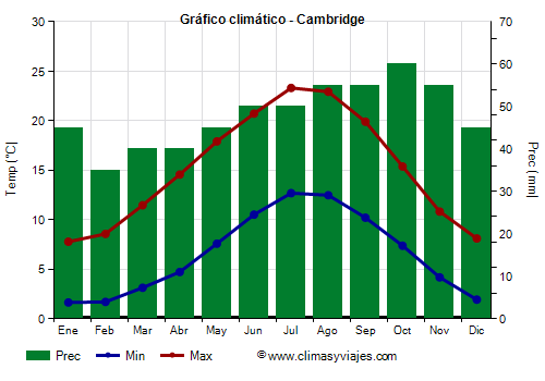 Gráfico climático - Cambridge Gráfico climático - Cambridge