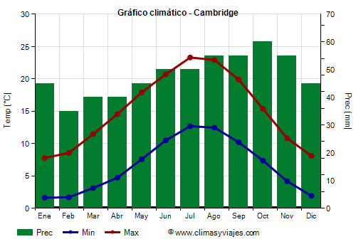 Gráfico climático - Cambridge (Inglaterra)