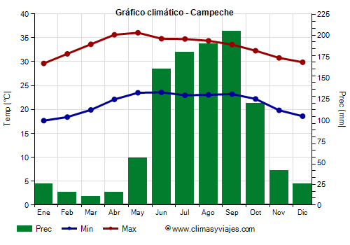 Gráfico climático - Campeche