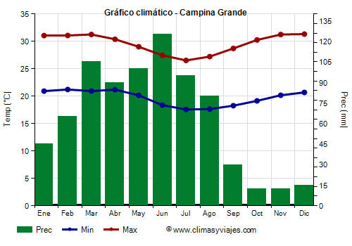 Gráfico climático - Campina Grande (Paraíba)