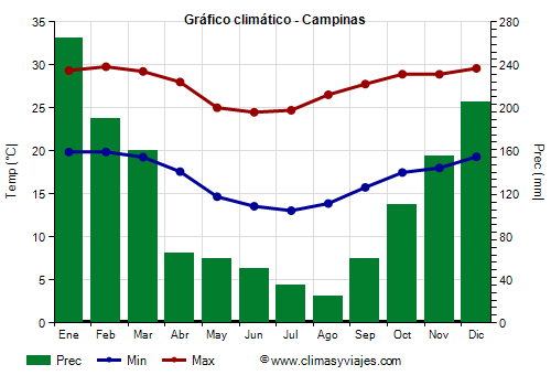 Gráfico climático - Campinas