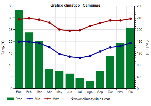 Gráfico climático - Campinas (São Paulo)