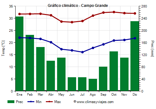 Gráfico climático - Campo Grande (Mato Grosso do Sul)