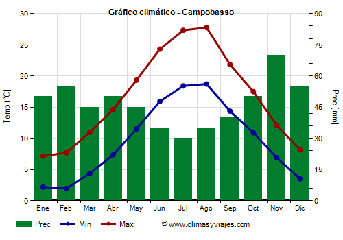 Gráfico climático - Campobasso Gráfico climático - Campobasso