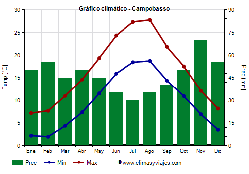 Gráfico climático - Campobasso (Italia)