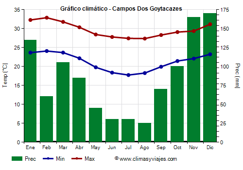 Gráfico climático - Campos Dos Goytacazes Gráfico climático - Campos Dos Goytacazes