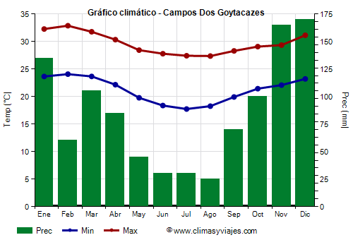 Gráfico climático - Campos Dos Goytacazes (Rio de Janeiro)