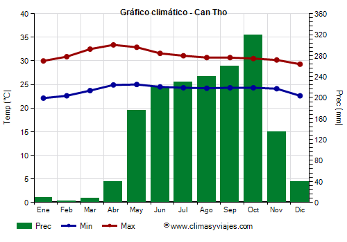 Gráfico climático - Can Tho Gráfico climático - Can Tho