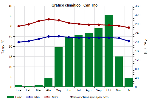 Gráfico climático - Can Tho (Vietnam)