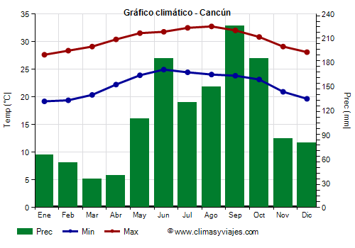 Gráfico climático - Cancún (Quintana Roo)