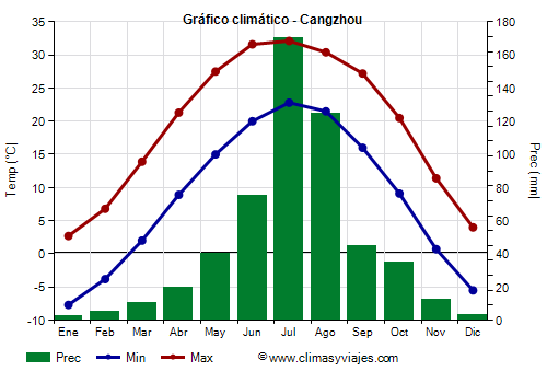Gráfico climático - Cangzhou Gráfico climático - Cangzhou