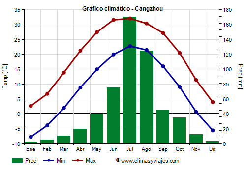 Gráfico climático - Cangzhou (China)