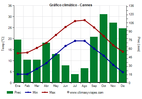 Gráfico climático - Cannes (Francia)