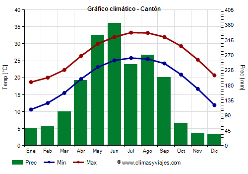 Gráfico climático - Cantón Gráfico climático - Cantón