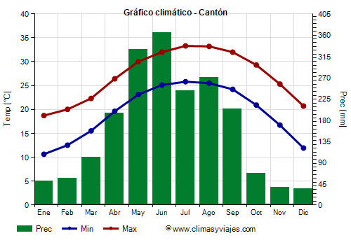 Gráfico climático - Cantón (Guangdong)