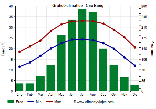 Gráfico climático - Cao Bang (Vietnam)