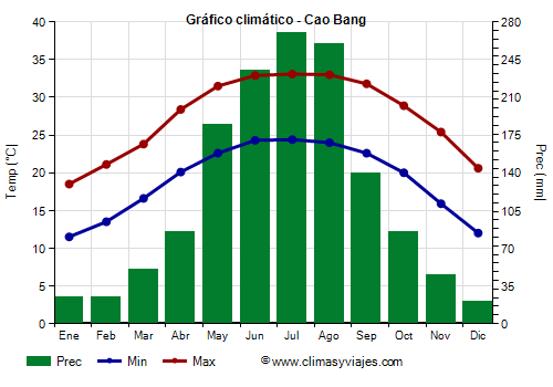 Gráfico climático - Cao Bang