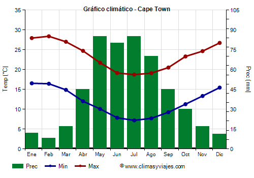 Gráfico climático - Cape Town Gráfico climático - Cape Town