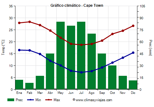 Gráfico climático - Cape Town (Sudáfrica)