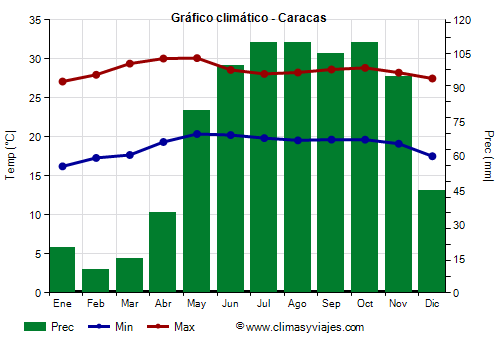 Gráfico climático - Caracas (Venezuela)