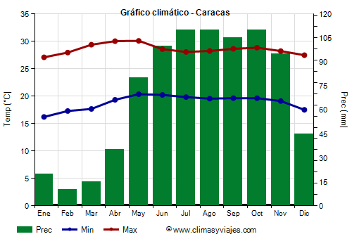 Gráfico climático - Caracas