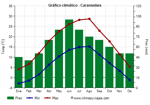 Gráfico climático - Caransebes Gráfico climático - Caransebes