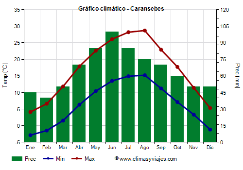 Gráfico climático - Caransebes (Rumania)