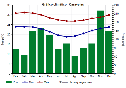 Gráfico climático - Caravelas Gráfico climático - Caravelas