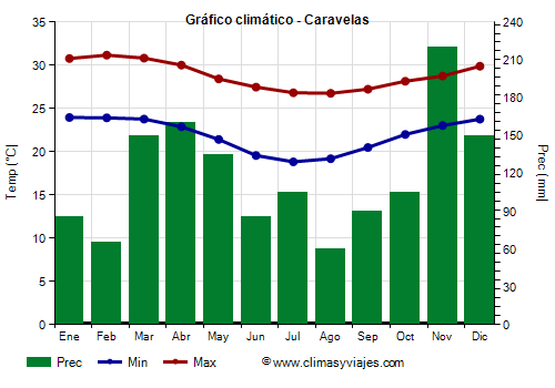 Gráfico climático - Caravelas (Bahía)