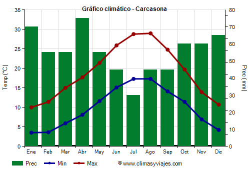 Gráfico climático - Carcasona (Francia)