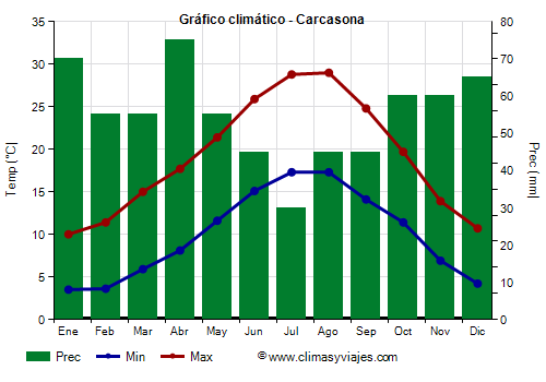 Gráfico climático - Carcasona