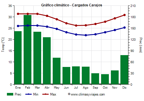 Gráfico climático - Cargados Carajos (Mauricio)