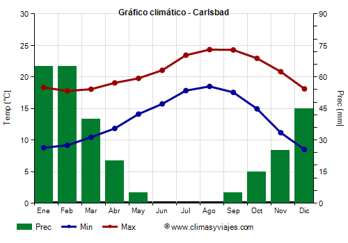 Gráfico climático - Carlsbad Gráfico climático - Carlsbad