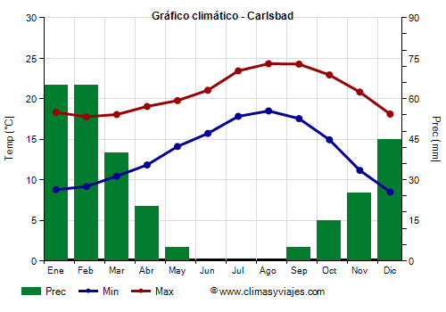 Gráfico climático - Carlsbad (California)