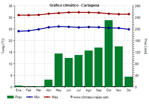 Gráfico climático - Cartagena (Colombia)