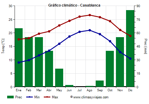 Gráfico climático - Casablanca Gráfico climático - Casablanca