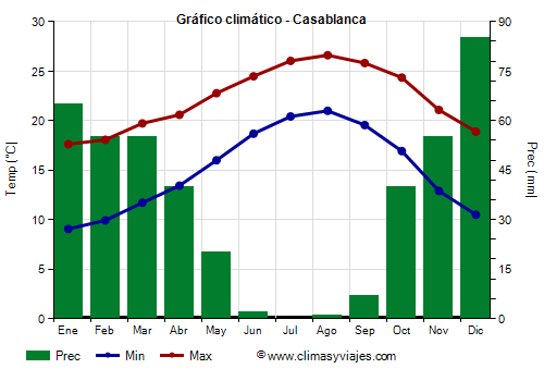 Gráfico climático - Casablanca (Marruecos)