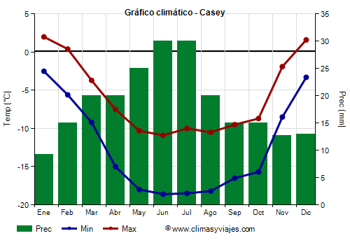Gráfico climático - Casey Gráfico climático - Casey